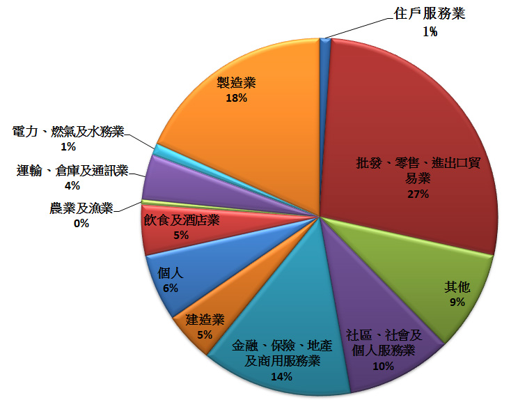 Database distribution chart